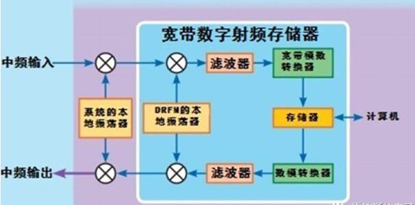 An article to understand the digital radio frequency memory (DRFM) block diagram and its function