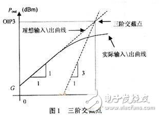 Third-order intermodulation calculation and IP3 test principle and method detailed tutorial