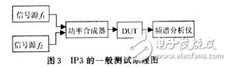 Third-order intermodulation calculation and IP3 test principle and method detailed tutorial