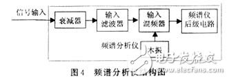 Third-order intermodulation calculation and IP3 test principle and method detailed tutorial