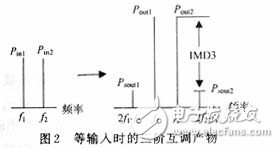 Third-order intermodulation calculation and IP3 test principle and method detailed tutorial