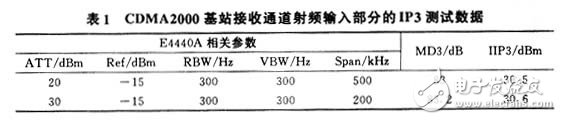 Third-order intermodulation calculation and IP3 test principle and method detailed tutorial