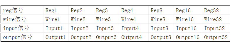 FPGA Design Temporal Logic Template