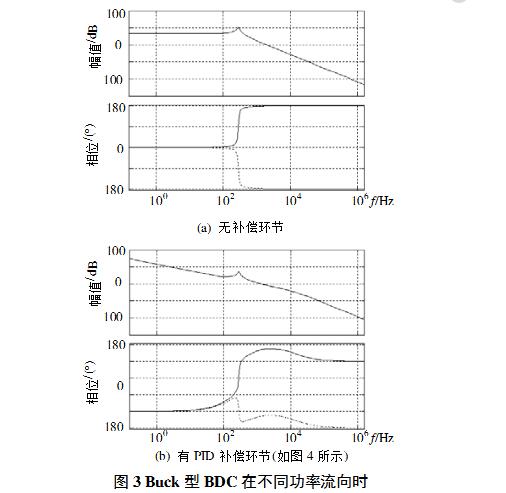 Bidirectional DC/DC Converter Modeling and Control Description