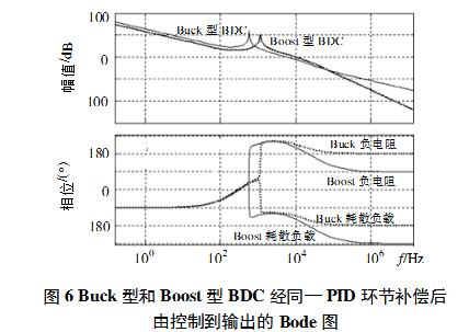 Bidirectional DC/DC Converter Modeling and Control Description