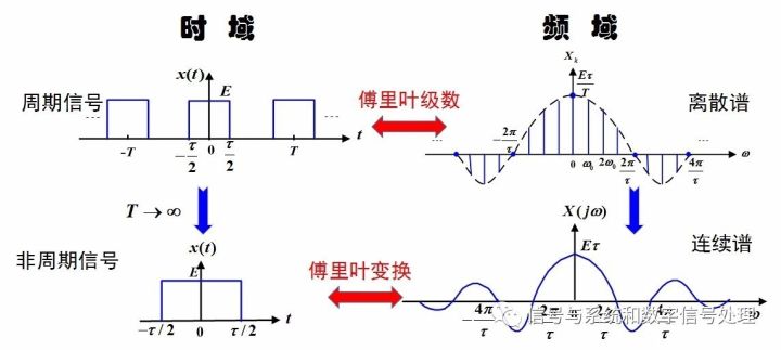 Analysis of Fourier Transform and Non-periodic Signal Fourier Transform of Periodic Domain Signals in Continuous-time Signals