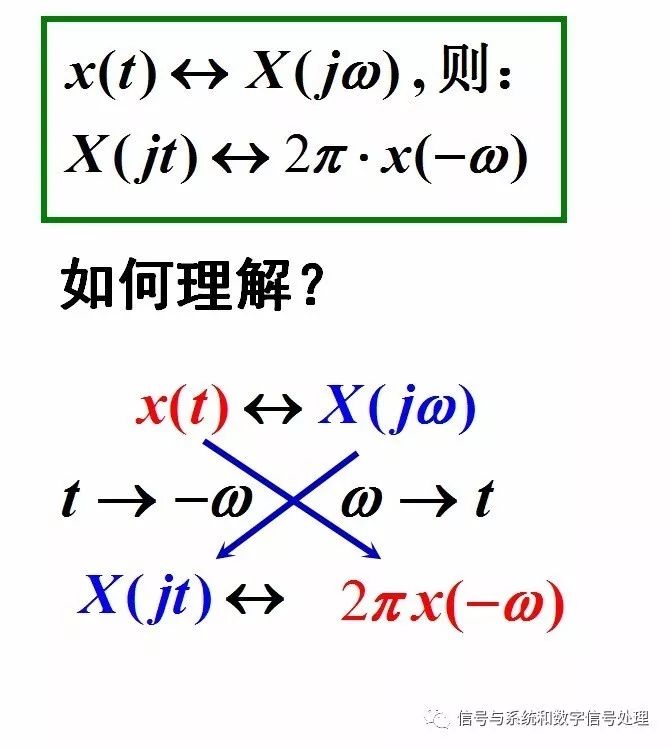 Analysis of Fourier Transform and Non-periodic Signal Fourier Transform of Periodic Domain Signals in Continuous-time Signals