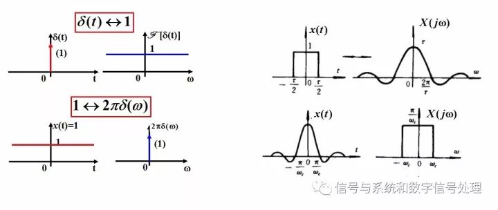 Analysis of Fourier Transform and Non-periodic Signal Fourier Transform of Periodic Domain Signals in Continuous-time Signals