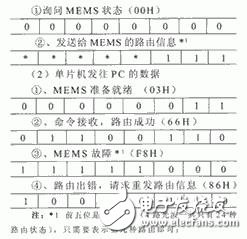 Introduction to MEMS Optical Switch Basic Operational Principles of MEMS Optical Switch Control