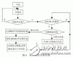 Introduction to MEMS Optical Switch Basic Operational Principles of MEMS Optical Switch Control