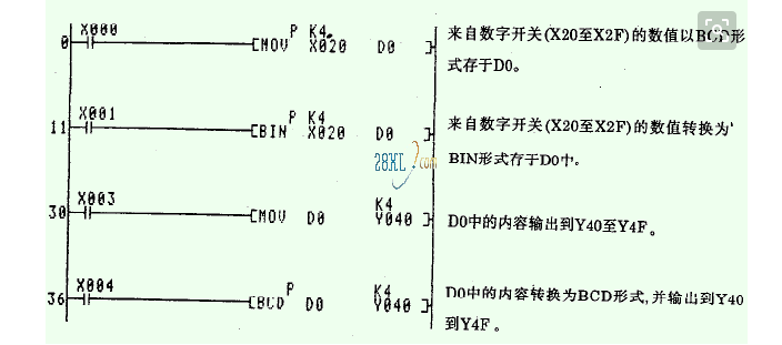 How to use an on-chip RAM unit to directly convert BCD code and BIN data