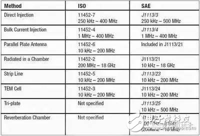 EMI immunity test for automotive components