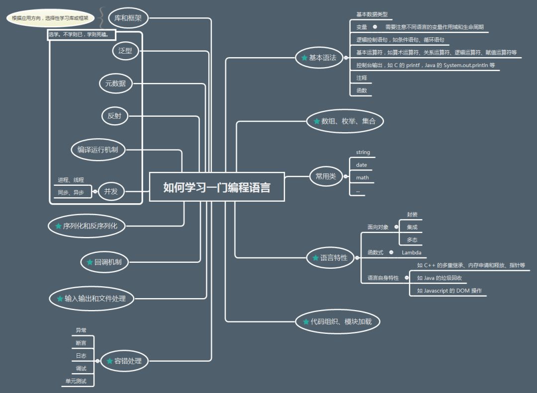 How to learn a programming language from shallow to deep? Learn the general framework of a programming language