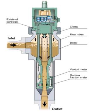 Detailed description of flow measurement technology for corrosive media and multiphase fluids