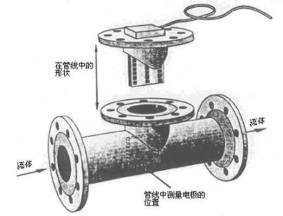 Detailed description of flow measurement technology for corrosive media and multiphase fluids