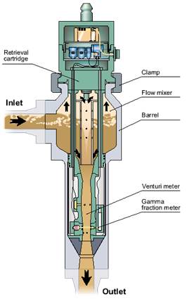 Detailed description of flow measurement technology for corrosive media and multiphase fluids