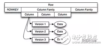 Talking about Hbase multi-version storage