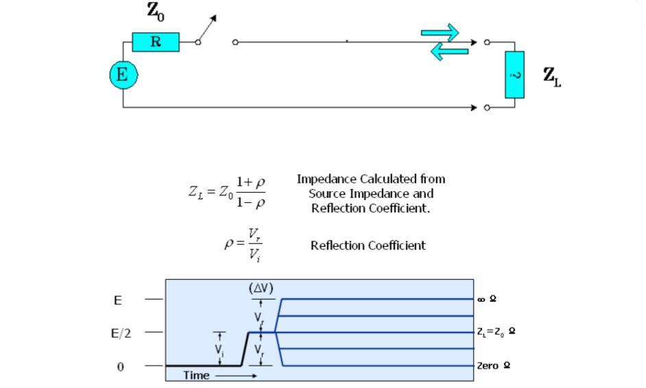 Principles and Methods of tdr Testing