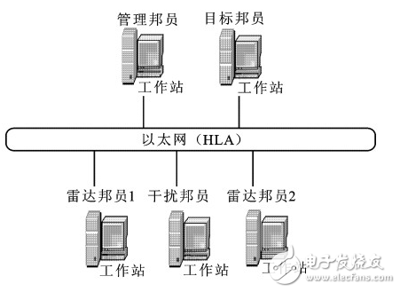 Application of HLA Radar Counter Digital Simulation System