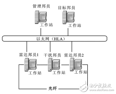 Application of HLA Radar Counter Digital Simulation System