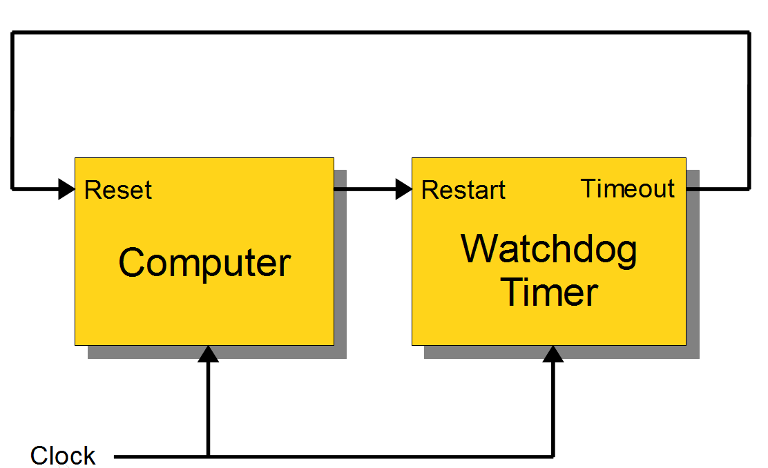 Watchdog timer prevents overflow reset program