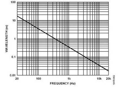 Basic principles of microphone beamforming