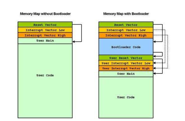 An article to understand the development of automotive electronic ECU bootloader (working principle and development points)