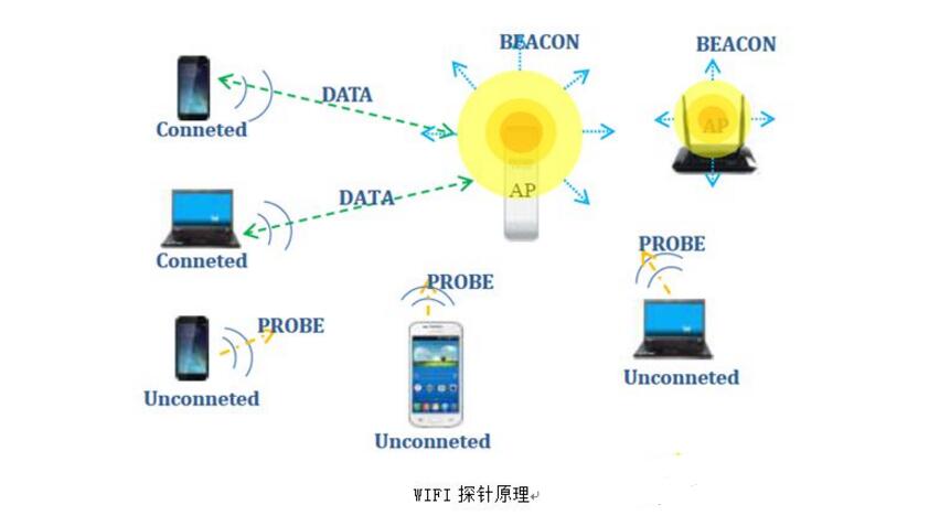 Application field of wifi probe technology _ public security bureau wifi probe use