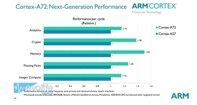 ARM CortexA-72 processor explain how the performance