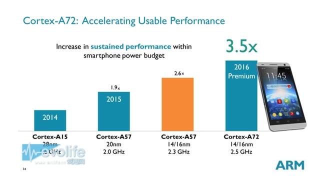 ARM CortexA-72 processor explain how the performance