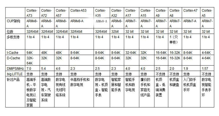 ARM CortexA-72 processor explain how the performance