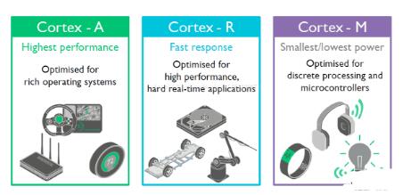 This article mainly talks about the Cortex-R series, the smallest ARM processor in the derivative product, which is also the least known.