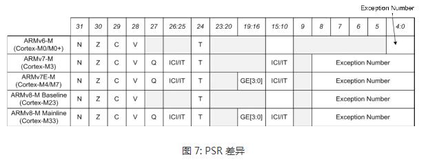 Text Analysis of Cortex-M Processor Architecture Features