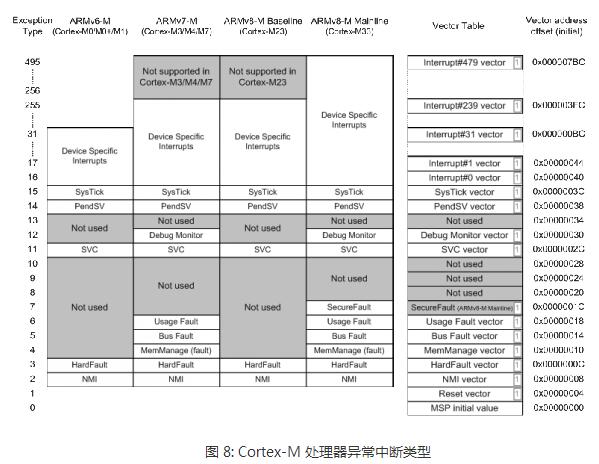 Text Analysis of Cortex-M Processor Architecture Features