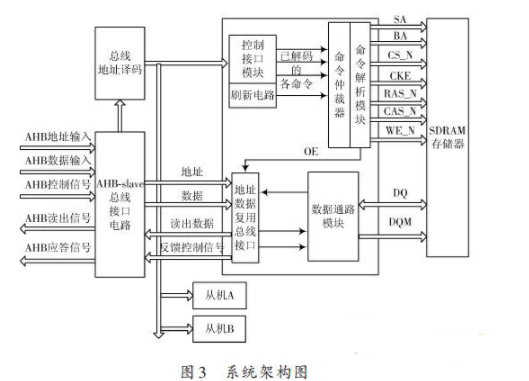 SDRAM working principle DRAM controller system design architecture