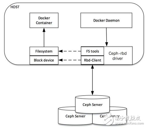 Tips for using block storage in containers