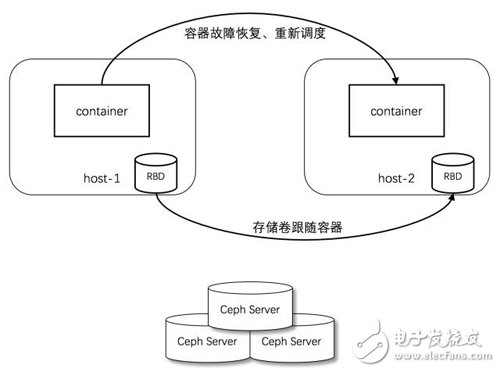 Tips for using block storage in containers