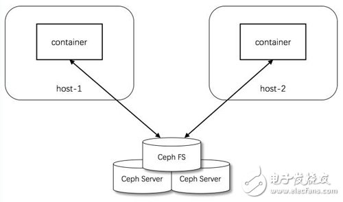 Tips for using block storage in containers