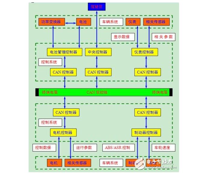 The article reads the characteristics, advantages and disadvantages of CAN bus