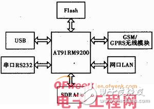 Application of GSM wireless module in embedded system Design of short message monitoring system