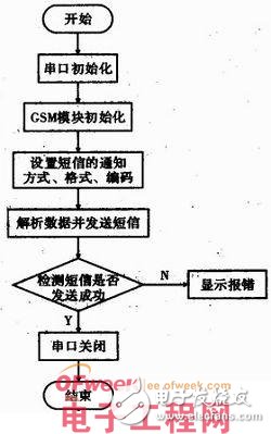 Application of GSM wireless module in embedded system Design of short message monitoring system