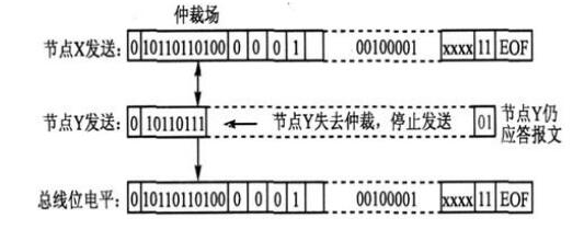 Can bus arbitration mechanism