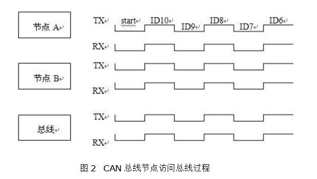 Can bus arbitration mechanism