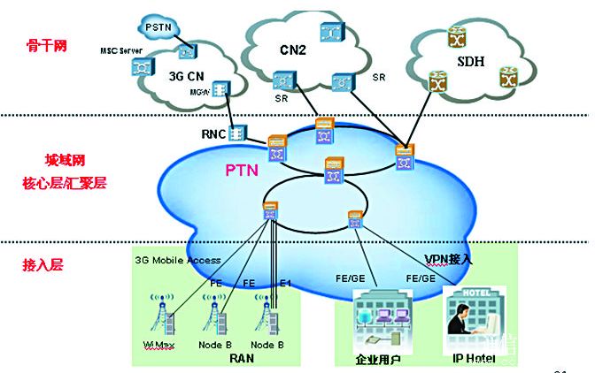 Mainstream operators such as BT in the UK have adopted IP RAN scheme to build MBB bearer network.