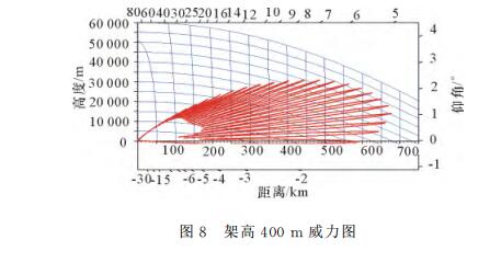 The analysis of the selection factors of Mipo radar position