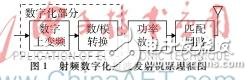 Implementation of RF digital short-wave transmitter frequency conversion module and AD conversion module program tutorial