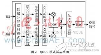 Implementation of RF digital short-wave transmitter frequency conversion module and AD conversion module program tutorial