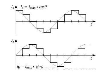 An article on the advantages and disadvantages of three driving methods of stepper motor