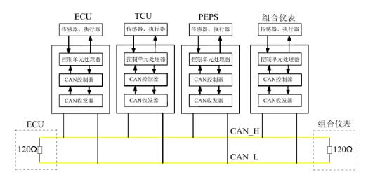 Car can bus working principle and measurement method explain