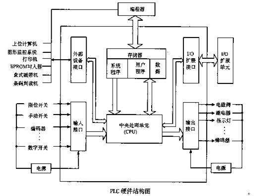 Basic knowledge of programmable controller_Programmable logic controller principle and application